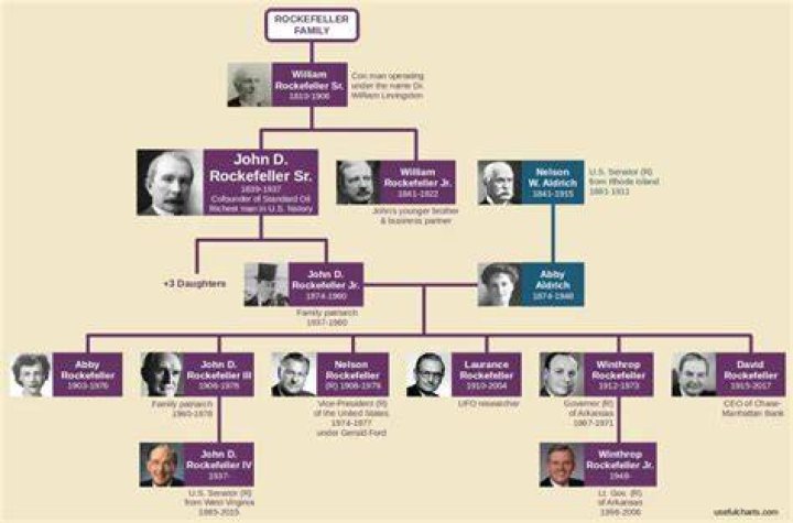 The Intricate Tapestry of the Rockefeller Family Tree