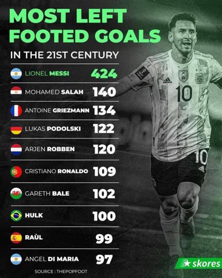 The Unstoppable Right Foot: A Journey into the Most Right-Footed Goals in the 21st Century
